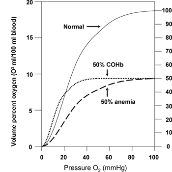 oxyhemoglobin curve