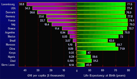 expectancy cia diabetes cyberounds higher gross income bank national nations figure