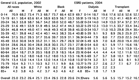 Kidney Dialysis Life Expectancy Chart