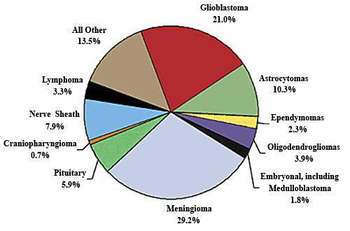 Brain Cancer Chart